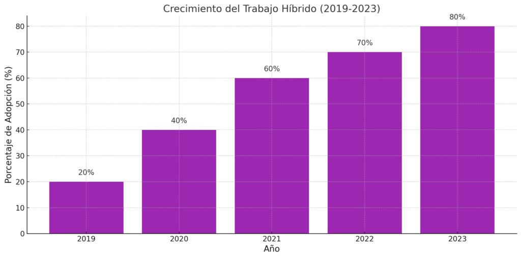 Gráfico sobre el crecimiento del trabajo híbrido